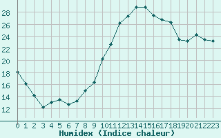 Courbe de l'humidex pour Montauban (82)