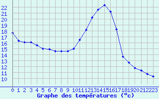 Courbe de tempratures pour Avord (18)