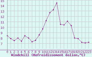 Courbe du refroidissement olien pour Frontenac (33)