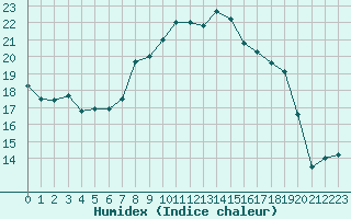 Courbe de l'humidex pour Figari (2A)