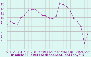 Courbe du refroidissement olien pour Lons-le-Saunier (39)