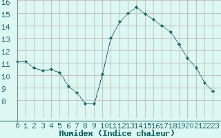 Courbe de l'humidex pour Perpignan Moulin  Vent (66)