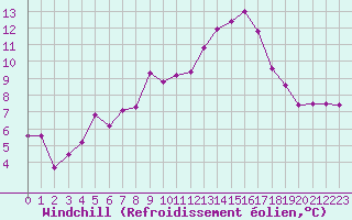 Courbe du refroidissement olien pour Estres-la-Campagne (14)