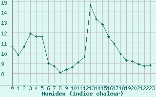 Courbe de l'humidex pour Marignane (13)