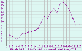 Courbe du refroidissement olien pour Chteau-Chinon (58)