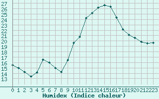 Courbe de l'humidex pour Saint-Igneuc (22)