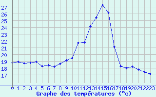 Courbe de tempratures pour Sain-Bel (69)