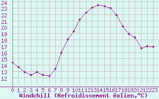 Courbe du refroidissement olien pour Grimentz (Sw)