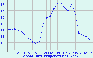 Courbe de tempratures pour Petiville (76)
