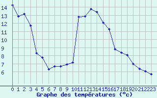 Courbe de tempratures pour Sisteron (04)
