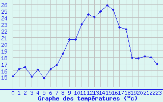 Courbe de tempratures pour Troyes (10)