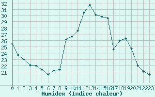 Courbe de l'humidex pour Nancy - Ochey (54)