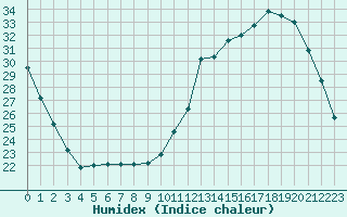 Courbe de l'humidex pour Lhospitalet (46)