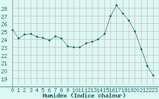 Courbe de l'humidex pour Tauxigny (37)