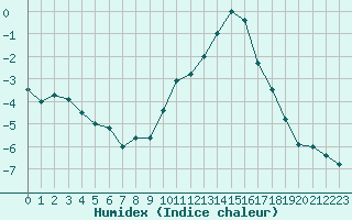 Courbe de l'humidex pour Sainte-Menehould (51)