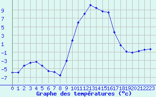 Courbe de tempratures pour Selonnet (04)