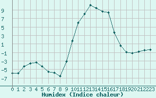 Courbe de l'humidex pour Selonnet (04)