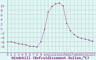Courbe du refroidissement olien pour Selonnet (04)