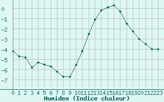 Courbe de l'humidex pour Blois (41)