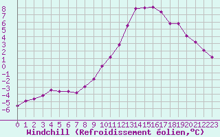 Courbe du refroidissement olien pour Rethel (08)