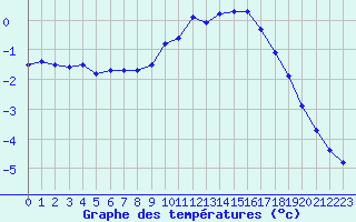 Courbe de tempratures pour Grardmer (88)