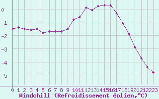 Courbe du refroidissement olien pour Grardmer (88)