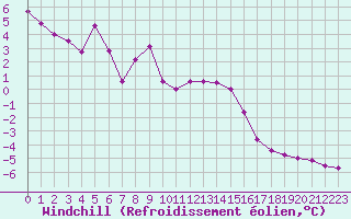 Courbe du refroidissement olien pour Landser (68)