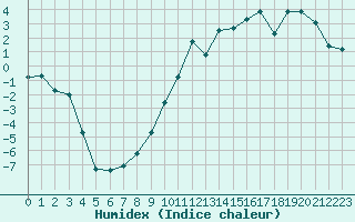 Courbe de l'humidex pour Lans-en-Vercors (38)