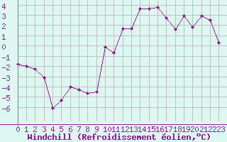 Courbe du refroidissement olien pour Eygliers (05)