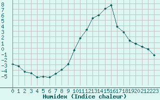 Courbe de l'humidex pour Sallanches (74)