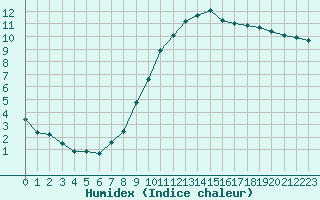 Courbe de l'humidex pour Saint-Philbert-sur-Risle (27)