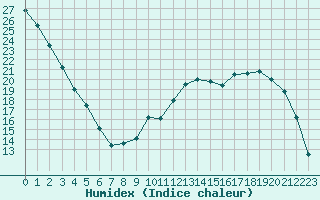 Courbe de l'humidex pour Voinmont (54)