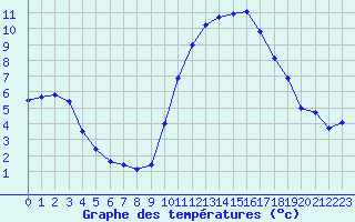 Courbe de tempratures pour Agde (34)