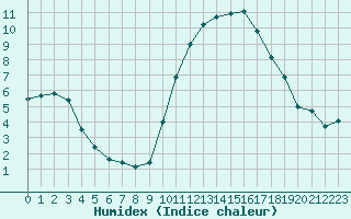 Courbe de l'humidex pour Agde (34)