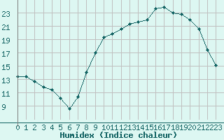 Courbe de l'humidex pour Toussus-le-Noble (78)