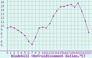 Courbe du refroidissement olien pour La Chapelle-Montreuil (86)