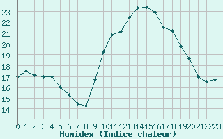 Courbe de l'humidex pour Saint-Brevin (44)