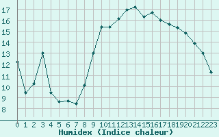 Courbe de l'humidex pour Nice (06)