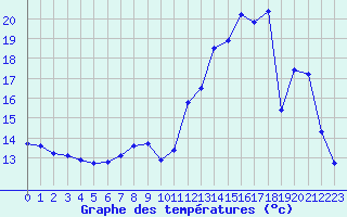 Courbe de tempratures pour Chailles (41)