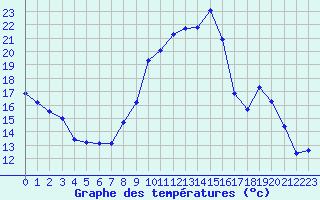 Courbe de tempratures pour Saint-Vran (05)