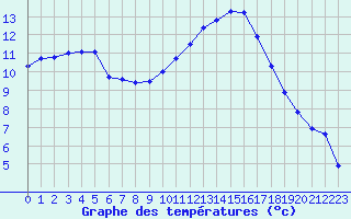 Courbe de tempratures pour Gourdon (46)