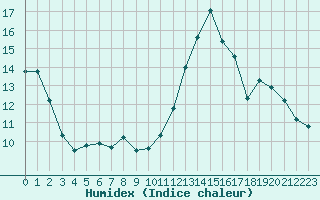 Courbe de l'humidex pour Plussin (42)