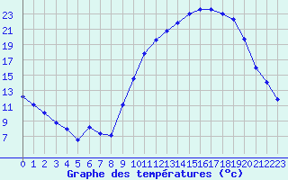 Courbe de tempratures pour Caix (80)