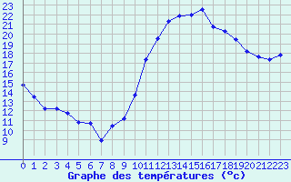 Courbe de tempratures pour Dolembreux (Be)