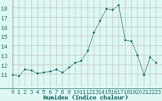 Courbe de l'humidex pour Voiron (38)