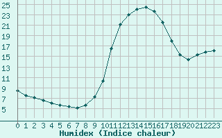 Courbe de l'humidex pour Verngues - Hameau de Cazan (13)