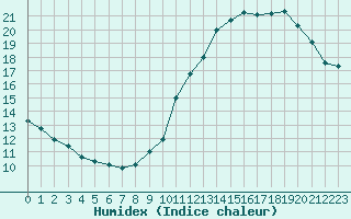 Courbe de l'humidex pour Combs-la-Ville (77)