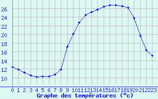 Courbe de tempratures pour Brigueuil (16)