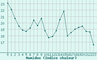 Courbe de l'humidex pour Trappes (78)