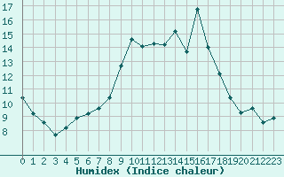 Courbe de l'humidex pour Formigures (66)